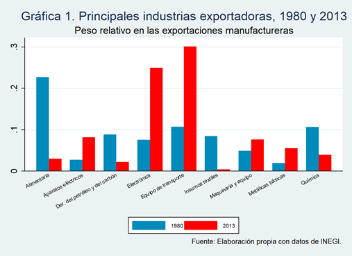 Modelo exportador y cambio estructural en México de 1980 a 2013 | Foreign  Affairs Latinoamérica | La revista oficial de Foreign Affairs Latinoamérica